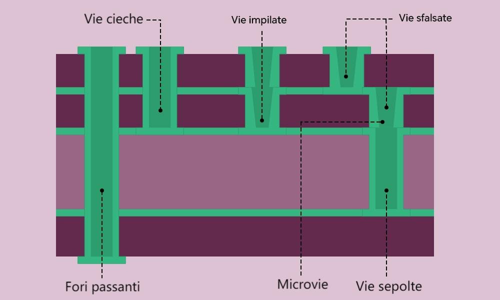 6 tipi di fori passanti per PCB