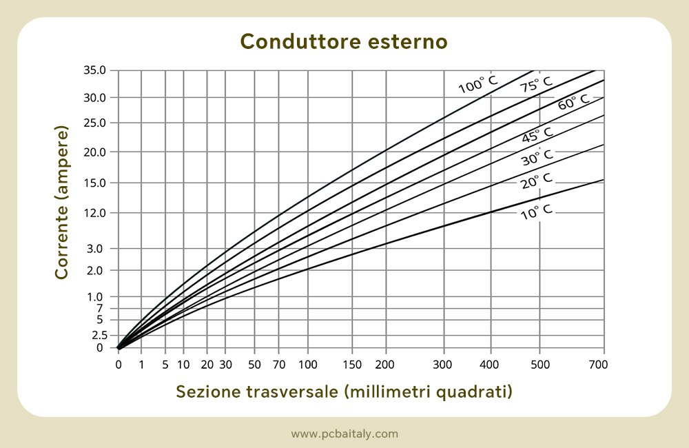 Tabella IPC-2152 per conduttore esterno